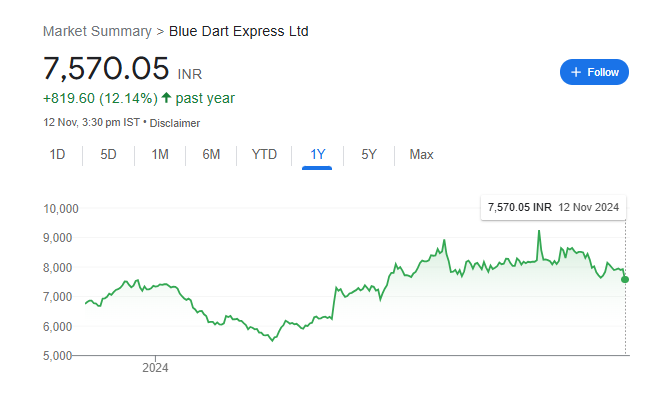 Blue Dart Share Price Chart