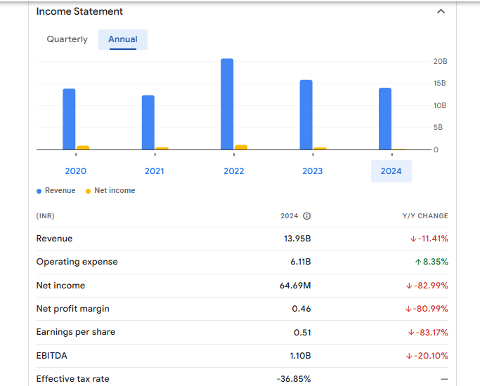 Bodal Chemicals Ltd Financials