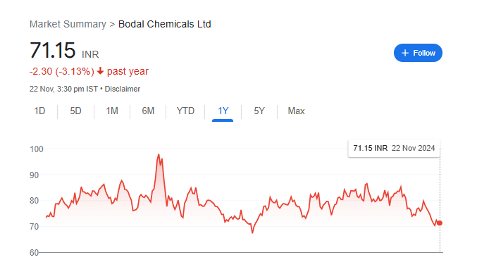 Bodal Chemicals Share Price Chart