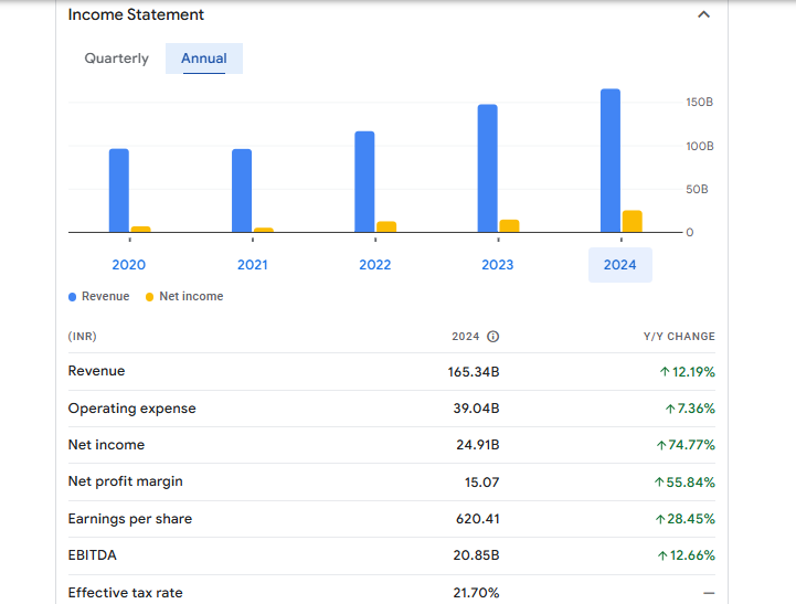 Bosch Ltd Financials