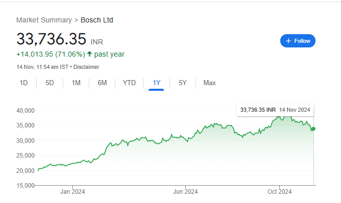 Bosch Share Price Chart