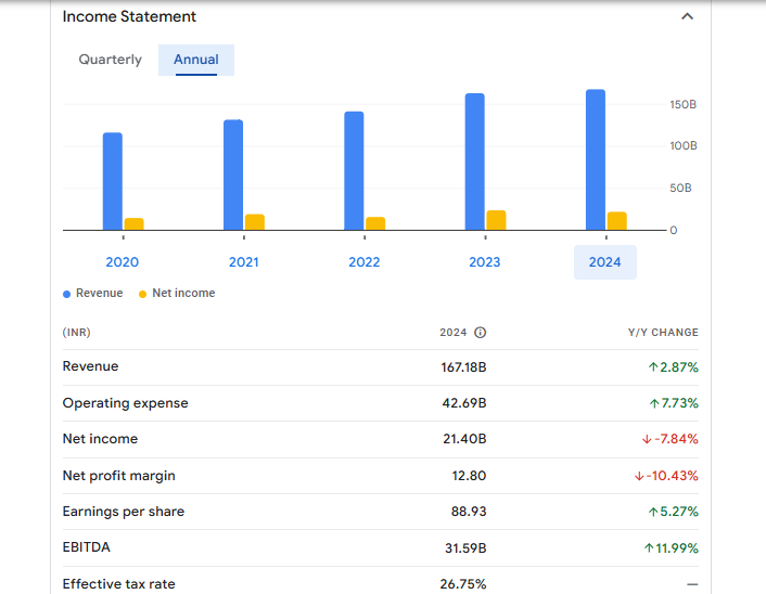 Britannia Industries Ltd Financials