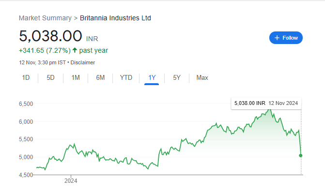 Britannia Share Price Chart