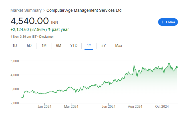 CAMS Share Price Chart