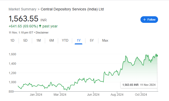 CDSL Share Price Chart