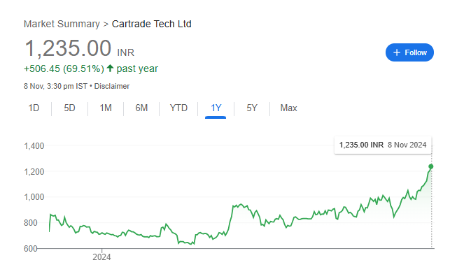 Cartrade Share Price Chart