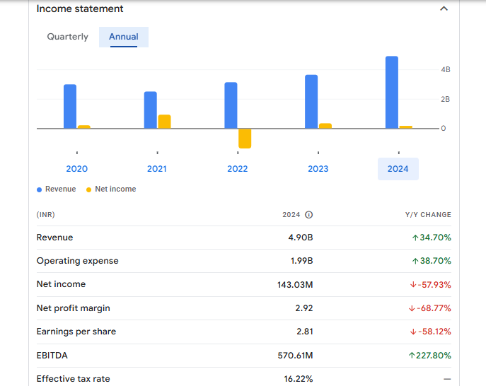 Cartrade Tech Ltd Financials