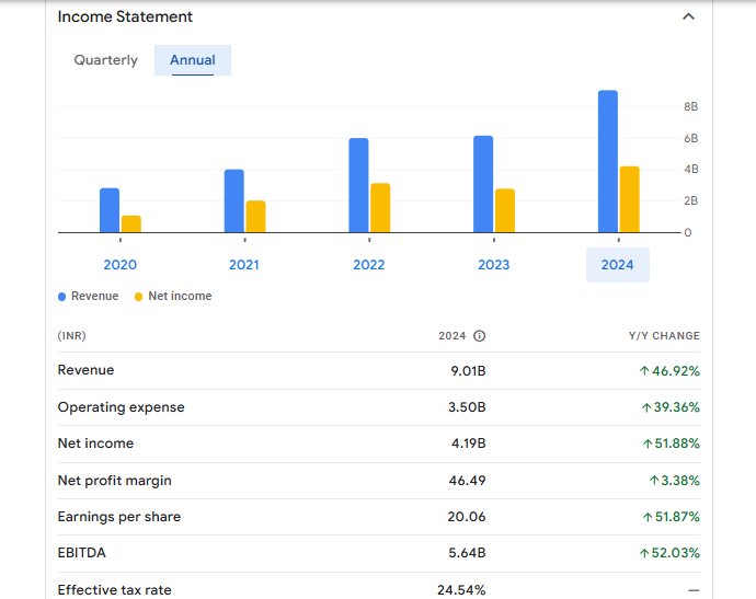 Central Depository Services (India) Ltd Financials