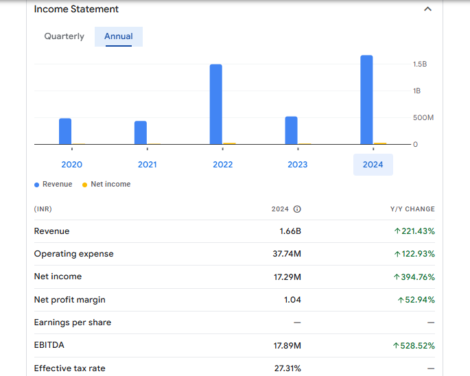 Chandni Machines Ltd Financials