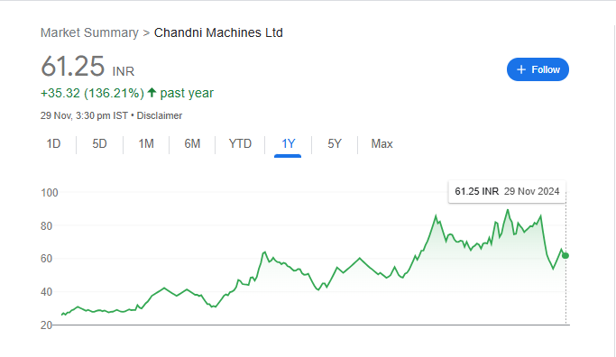 Chandni Machines Share Price Chart