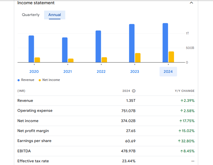 Coal India Ltd Financials