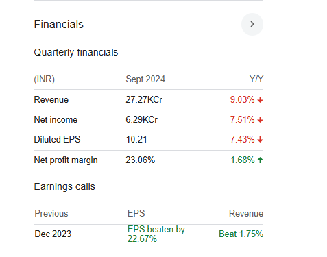 Coal India Quarterly Financials