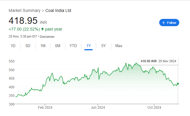 Coal India Share Price Chart