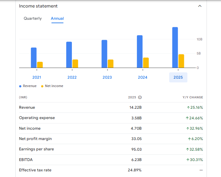 Computer Age Management Services Ltd Financials