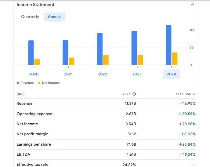 Computer Age Management Services Ltd Financials