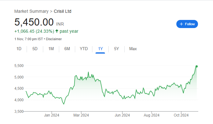 CRISIL Share Price Chart