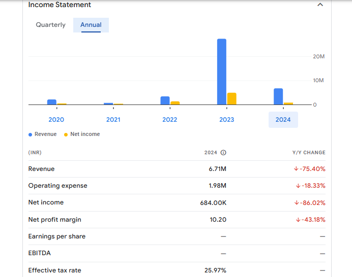 Croissance Ltd Financials