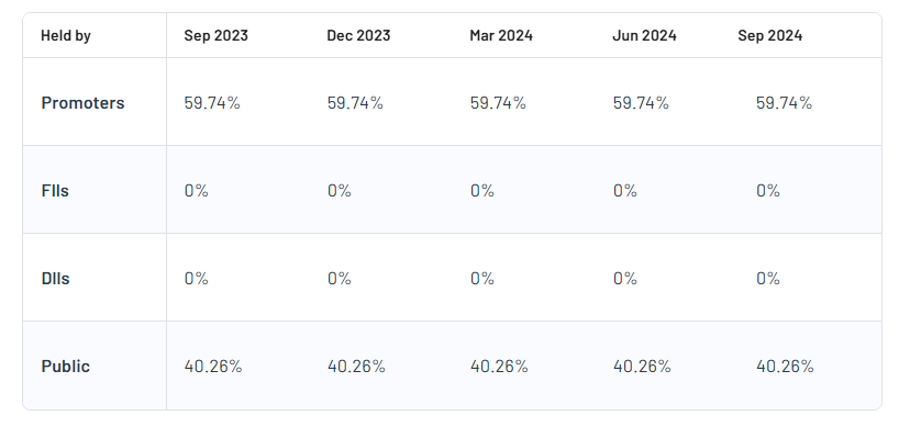 Croissance Ltd Shareholding Pattern