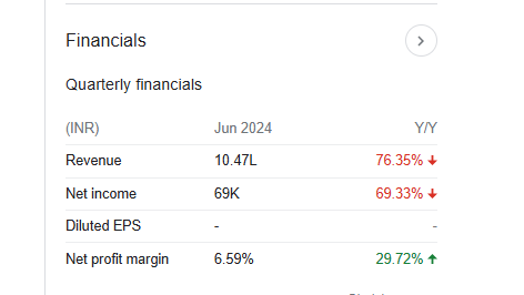 Croissance Quarterly Financials