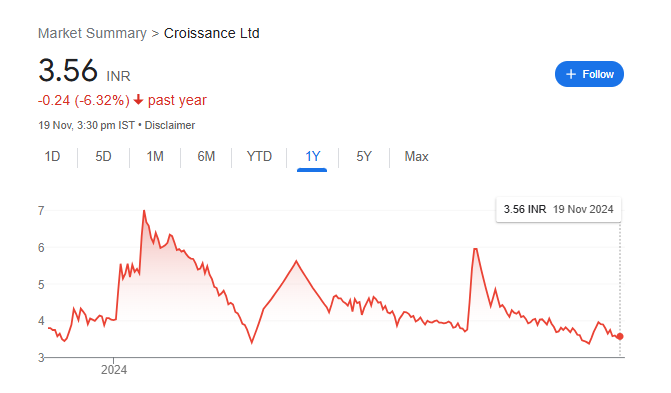 Croissance Share Price Chart