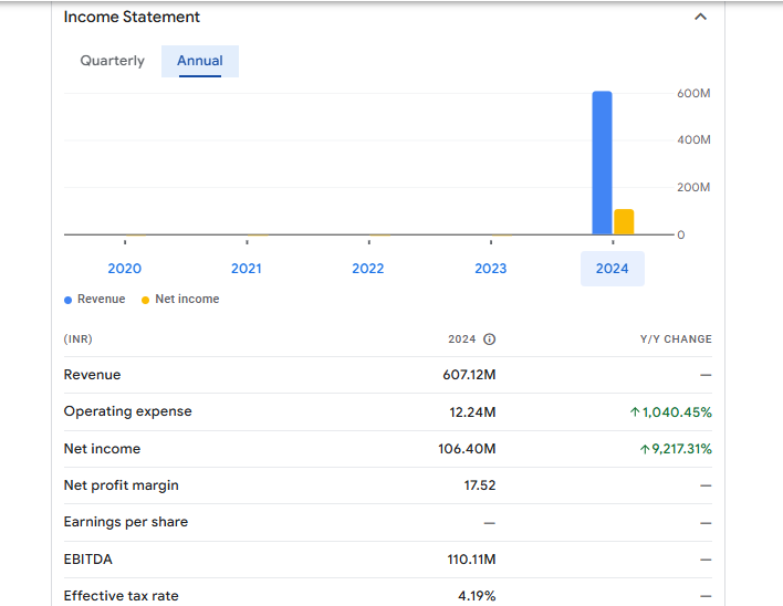 Cropster Agro Ltd Financials