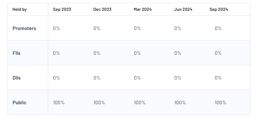 Cropster Agro Ltd Shareholding Pattern