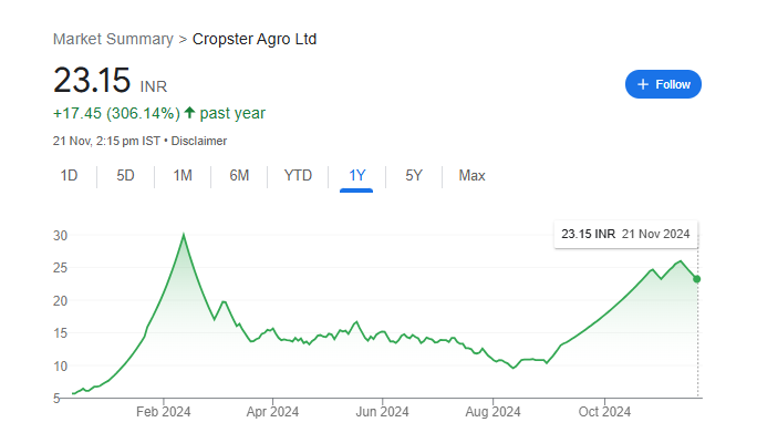 Cropster Agro Share Price Chart