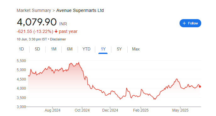 DMart Share Price Chart