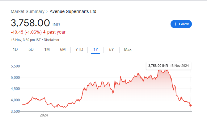 DMart Share Price Chart