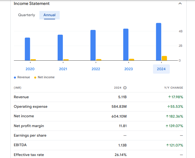 Deepak Builders & Engineers India Ord Shs Financials