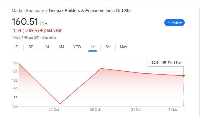 Deepak Builders Share Price Chart