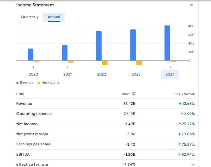 Delhivery Ltd Financials