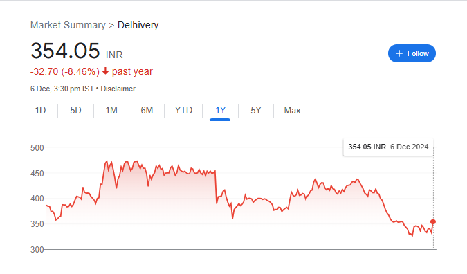 Delhivery Share Price Chart