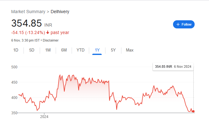 Delhivery Share Price Chart