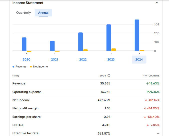 Devyani International Ltd Financials