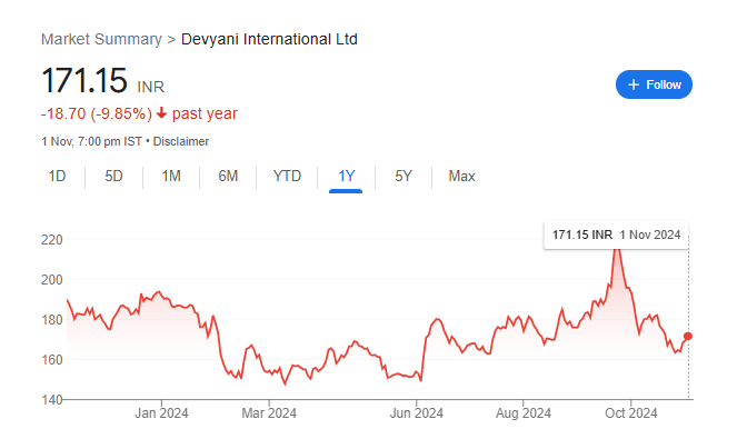 Devyani International Share Price Chart