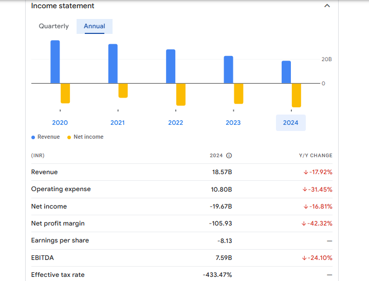 Dish TV India Ltd Financials