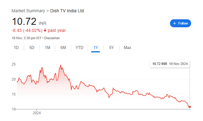 Dish TV Share Price Chart