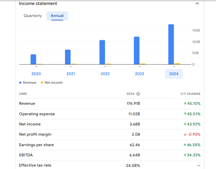 Dixon Technologies (India) Ltd Financials