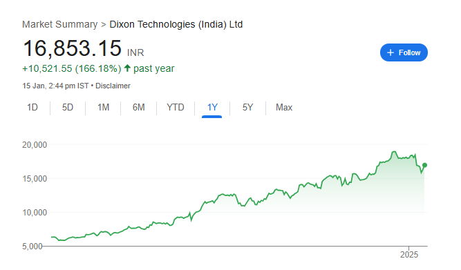 Dixon Technologies Share Price Chart