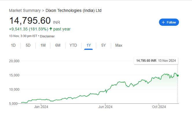 Dixon Technologies Share Price Chart