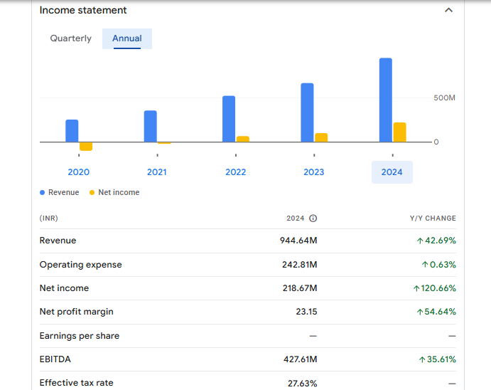 E2E Networks Ltd Financials