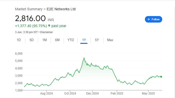 E2E Networks Share Price Chart