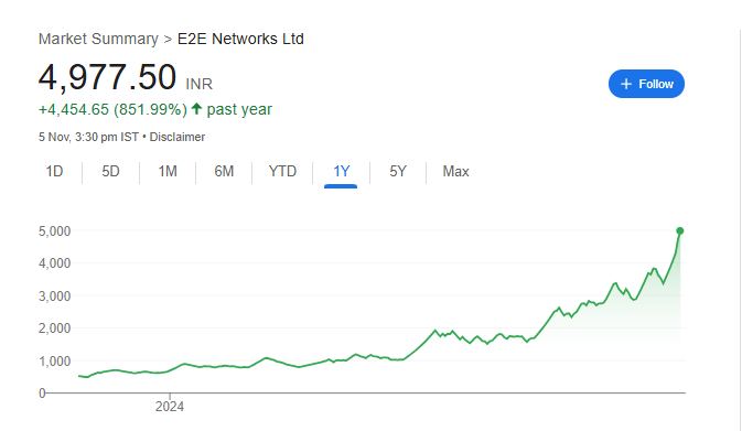 E2E Networks Share Price Chart