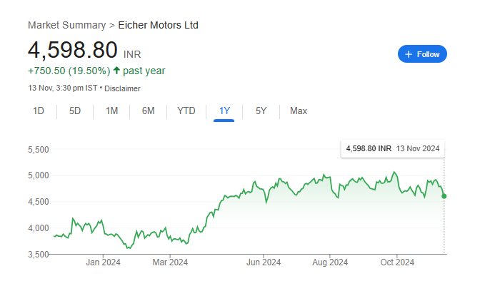 Eicher Motors Share Price Chart