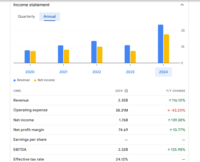 Elcid Investment Ltd Financials