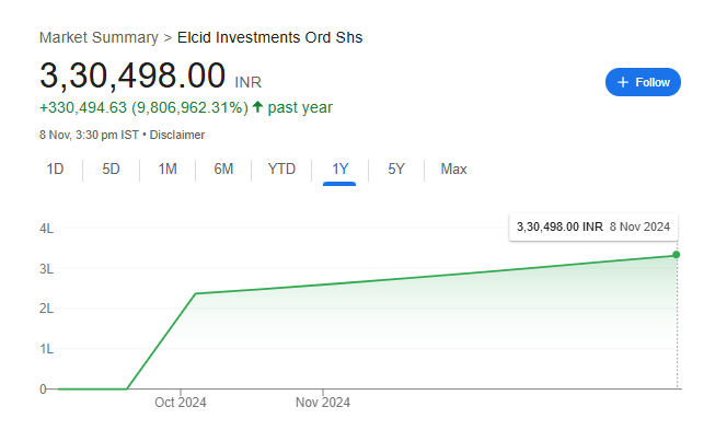 Elcid Investment Share Price Chart