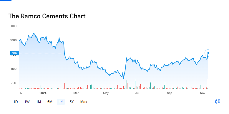 Eplramco Cement Share Price Chart