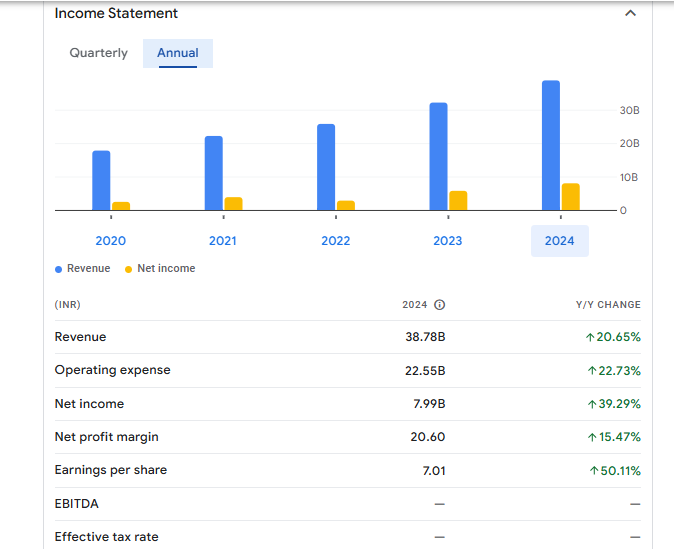 Equitas Small Finance Bank Ltd Financials