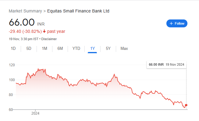 Equitas Small Finance Bank Share Price Chart